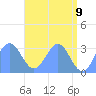 Taongi Atoll tide chart for Friday, May 9, 2025