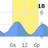 Taongi Atoll tide chart for Wednesday, June 18, 2025