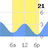 Taongi Atoll tide chart for Saturday, June 21, 2025