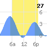 Taongi Atoll tide chart for Friday, June 27, 2025