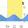 Taongi Atoll tide chart for Thursday, June 5, 2025