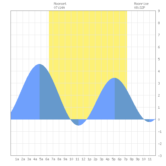 Taongi Atoll tide chart for Saturday, July 12, 2025