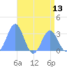 Taongi Atoll tide chart for Sunday, July 13, 2025