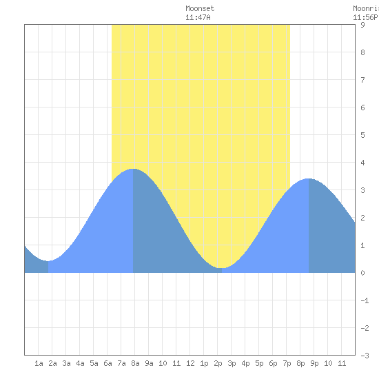 Taongi Atoll tide chart for Thursday, July 17, 2025