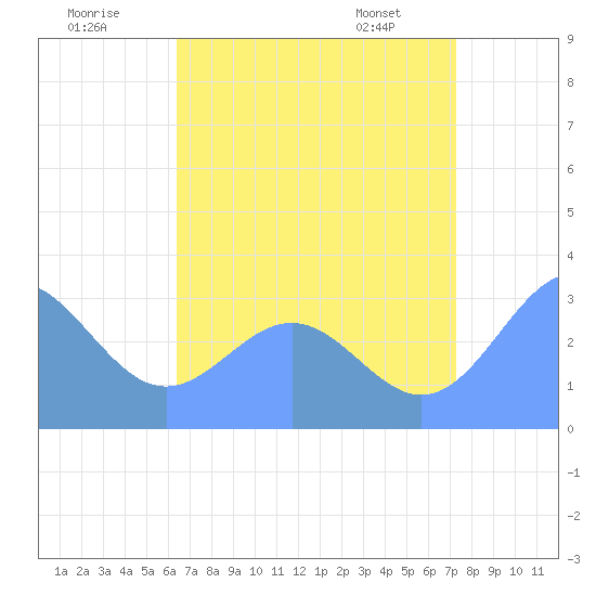 Taongi Atoll tide chart for Sunday, July 20, 2025