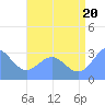 Taongi Atoll tide chart for Sunday, July 20, 2025