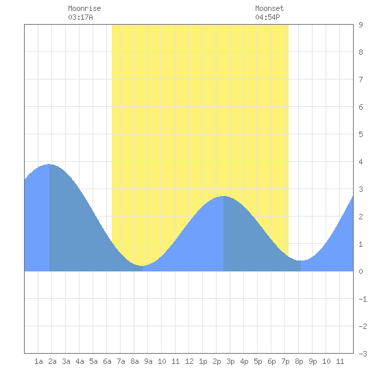 Taongi Atoll tide chart for Tuesday, July 22, 2025