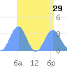Taongi Atoll tide chart for Tuesday, July 29, 2025