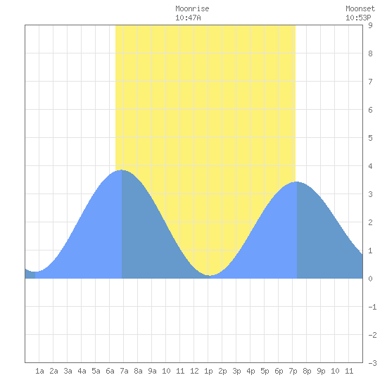Taongi Atoll tide chart for Wednesday, July 30, 2025
