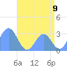 Taongi Atoll tide chart for Wednesday, July 9, 2025