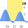 Taongi Atoll tide chart for Sunday, August 10, 2025