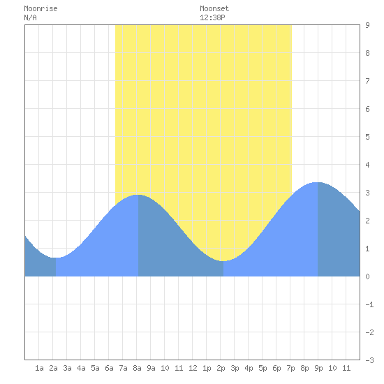 Taongi Atoll tide chart for Saturday, August 16, 2025