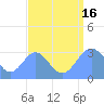 Taongi Atoll tide chart for Saturday, August 16, 2025