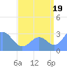 Taongi Atoll tide chart for Tuesday, August 19, 2025