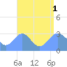 Taongi Atoll tide chart for Friday, August 1, 2025