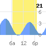 Taongi Atoll tide chart for Thursday, August 21, 2025