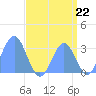 Taongi Atoll tide chart for Friday, August 22, 2025