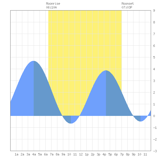 Taongi Atoll tide chart for Saturday, August 23, 2025