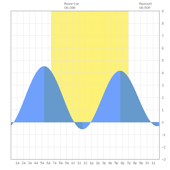 Taongi Atoll tide chart for Tuesday, August 26, 2025