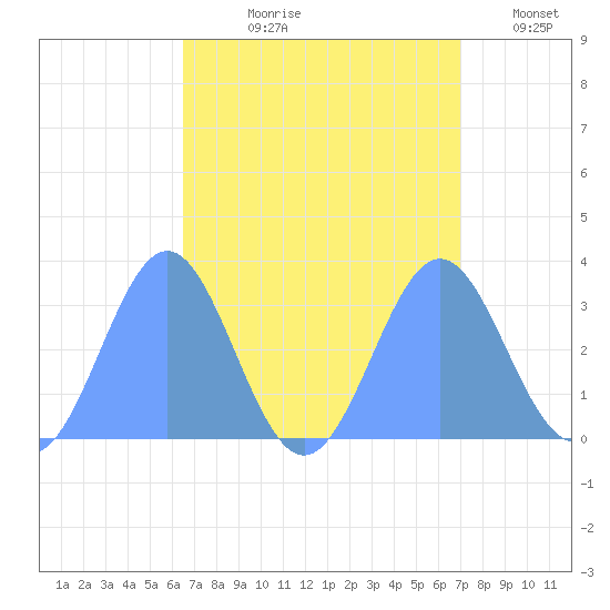 Taongi Atoll tide chart for Wednesday, August 27, 2025