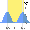 Taongi Atoll tide chart for Wednesday, August 27, 2025