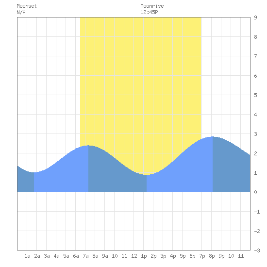 Taongi Atoll tide chart for Sunday, August 31, 2025
