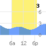 Taongi Atoll tide chart for Sunday, August 3, 2025