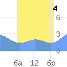 Taongi Atoll tide chart for Monday, August 4, 2025