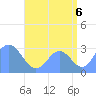 Taongi Atoll tide chart for Wednesday, August 6, 2025