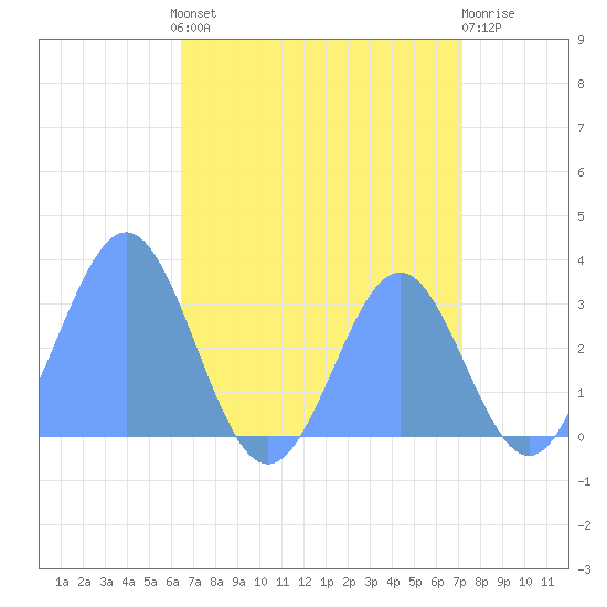 Taongi Atoll tide chart for Saturday, August 9, 2025