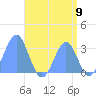 Taongi Atoll tide chart for Saturday, August 9, 2025