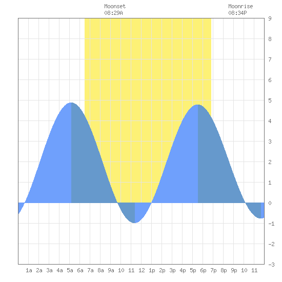 Taongi Atoll tide chart for Wednesday, September 10, 2025