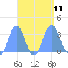 Taongi Atoll tide chart for Thursday, September 11, 2025