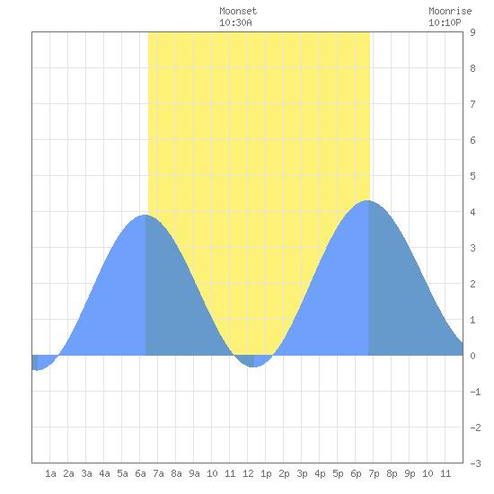 Taongi Atoll tide chart for Friday, September 12, 2025