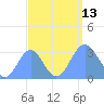 Taongi Atoll tide chart for Saturday, September 13, 2025
