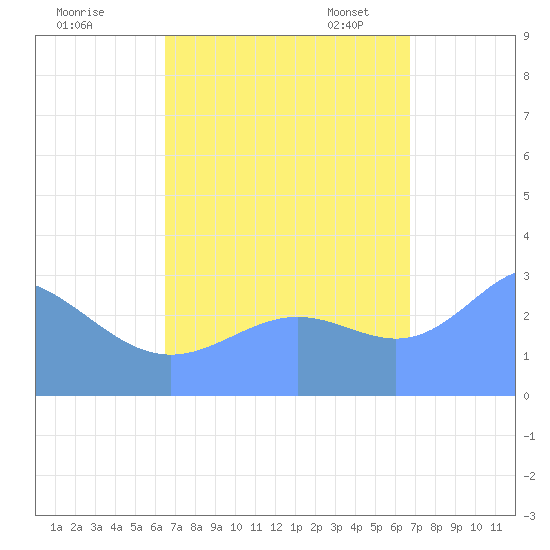 Taongi Atoll tide chart for Tuesday, September 16, 2025