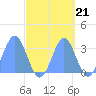 Taongi Atoll tide chart for Sunday, September 21, 2025
