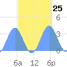 Taongi Atoll tide chart for Thursday, September 25, 2025