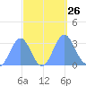 Taongi Atoll tide chart for Friday, September 26, 2025