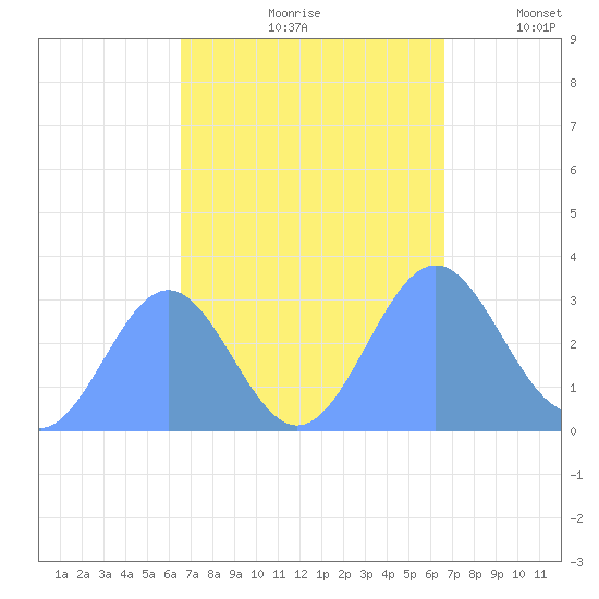 Taongi Atoll tide chart for Saturday, September 27, 2025