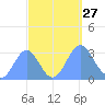 Taongi Atoll tide chart for Saturday, September 27, 2025