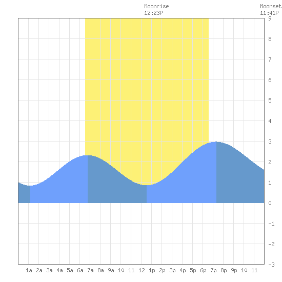 Taongi Atoll tide chart for Monday, September 29, 2025