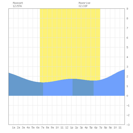 Taongi Atoll tide chart for Tuesday, September 2, 2025