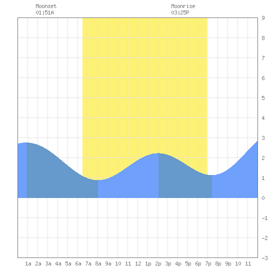 Taongi Atoll tide chart for Wednesday, September 3, 2025