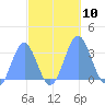 Taongi Atoll tide chart for Friday, October 10, 2025