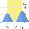 Taongi Atoll tide chart for Saturday, October 11, 2025