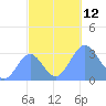 Taongi Atoll tide chart for Sunday, October 12, 2025