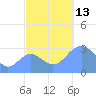 Taongi Atoll tide chart for Monday, October 13, 2025