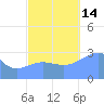Taongi Atoll tide chart for Tuesday, October 14, 2025