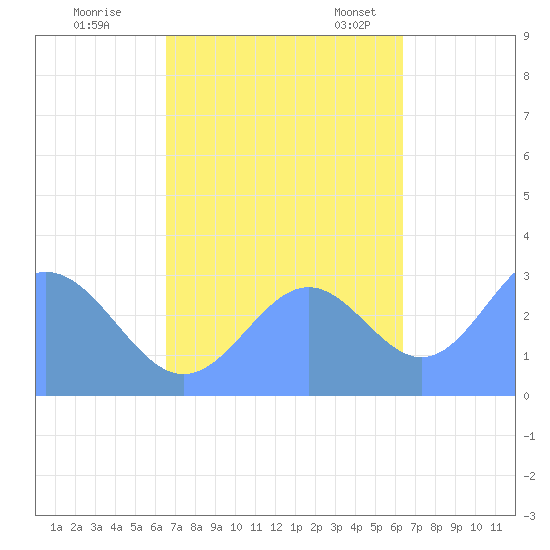 Taongi Atoll tide chart for Thursday, October 16, 2025